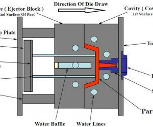 What is an Injection Moulding Diagram？