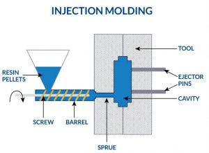 Understanding the Manufacturing Process of Injection Molding - mold7.com