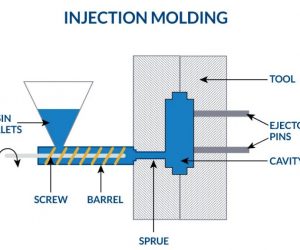 Understanding the Manufacturing Process of Injection Molding