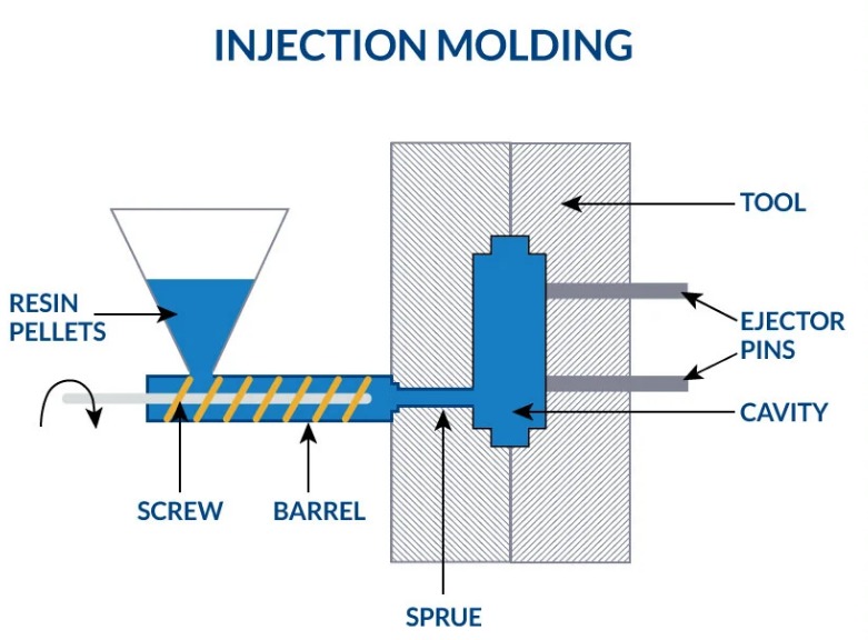 Understanding the Manufacturing Process of Injection Molding