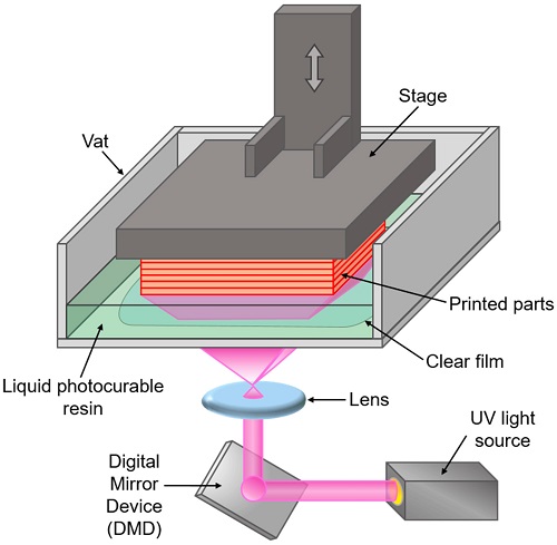 Dlp 3d Printing Services